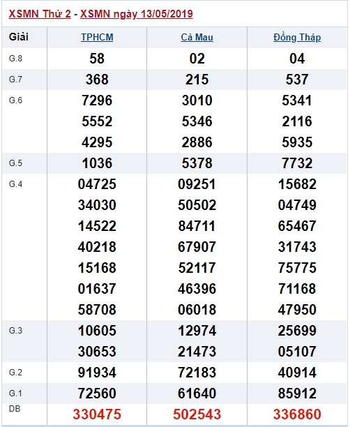 Soi cầu XSMN 20-5-2019 Win2888 