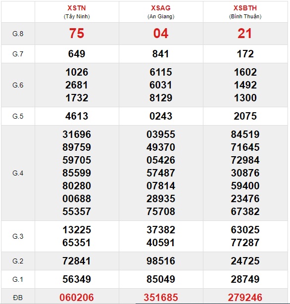 Soi cầu XSMN 21-1-2021 Win2888