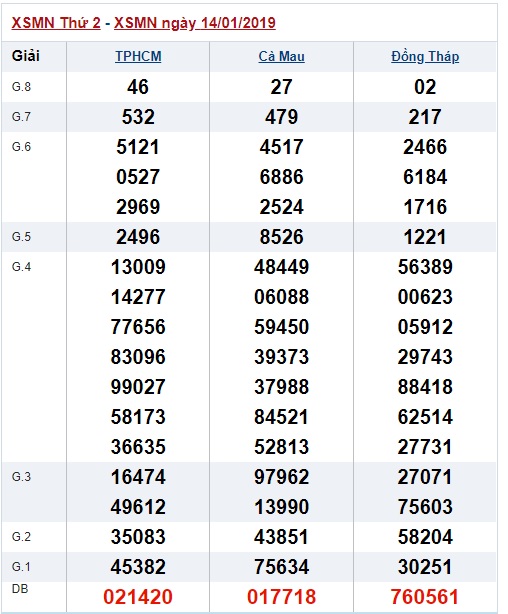 Soi cầu XSMN 21-1-2019 Dự đoán xổ số miền nam Win2888 thứ 2