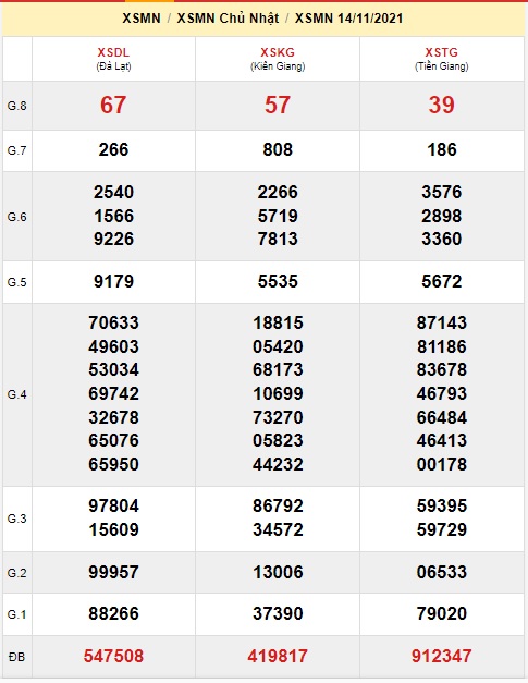 Soi cầu XSMN 21-11-2021 Win2888