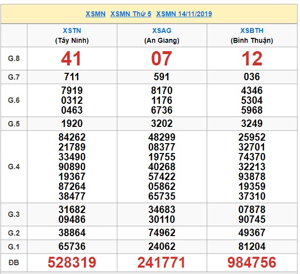 Soi cầu XSMN 21-11-2019 Win2888 