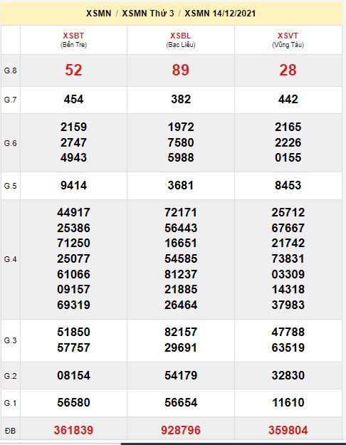 Soi cầu XSMN 21-12-2021 Win2888