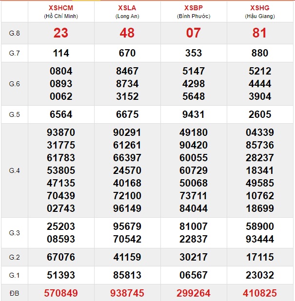 Soi cầu XSMN 21-12-2019 Win2888