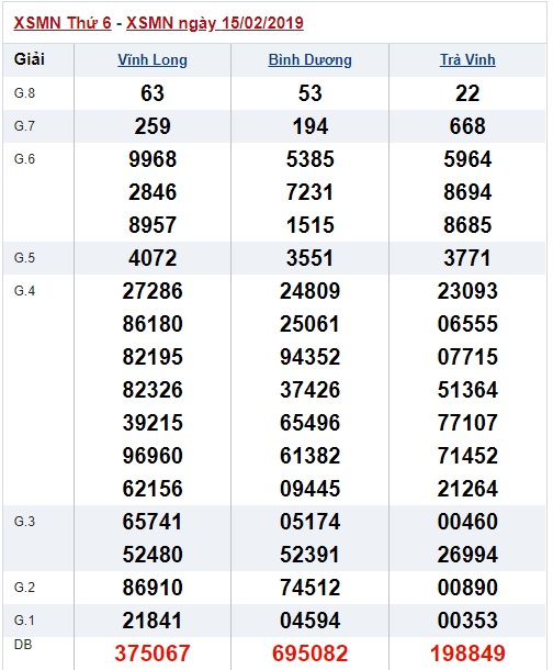 Soi cầu XSMN Win2888 22-2-2019