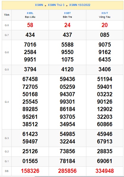 Soi cầu XSMN 22-3-2022 Win2888