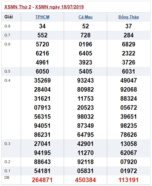 Soi cầu XSMN 22-7-2019 Win2888 