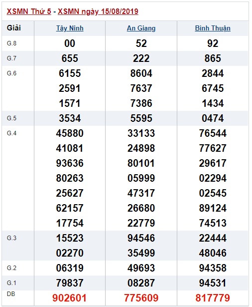 Soi cầu XSMT 22-8-2019 Win2888