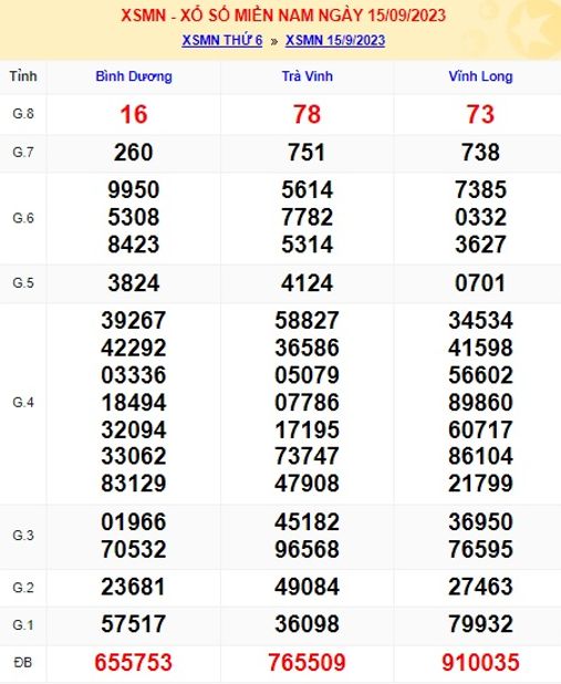 Soi cầu XSMN 22-09-2023 Win2888 Chốt số Kết Quả Xổ Số Miền Nam thứ 6