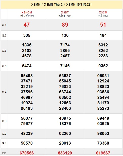 Soi cầu XSMN 22-11-2021 Win2888