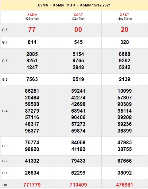 Soi cầu XSMN 22-12-2021 Win2888