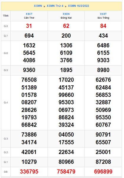 Soi cầu XSMN 24-2-2022 Win2888