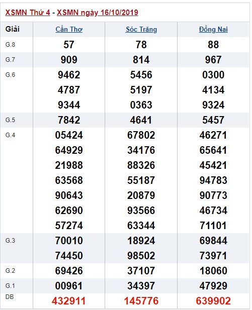 Soi cầu XSMN 23-10-2019 Win2888