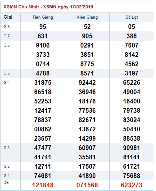 Soi cầu XSMN Win2888 24-2-2019