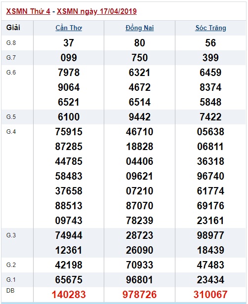 Soi cầu XSMN Win2888 24-4-2019