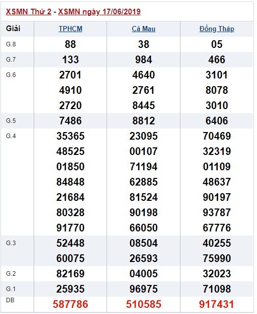 Soi cầu XSMN 24-6-2019 Win2888