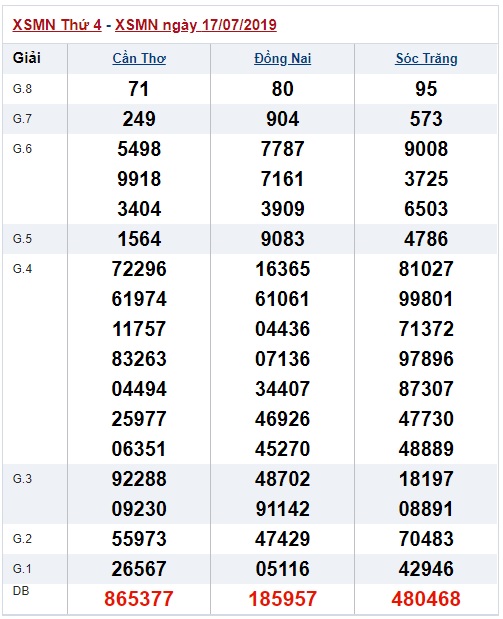 Soi cầu XSMN 24-7-2019 Win2888