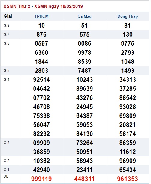 Soi cầu XSMN Win2888 25-2-2019