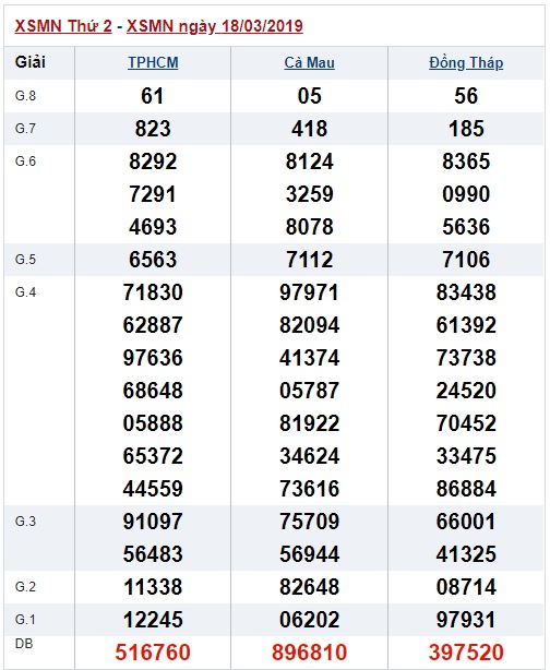 Soi cầu XSMN Win2888 25-03-2019