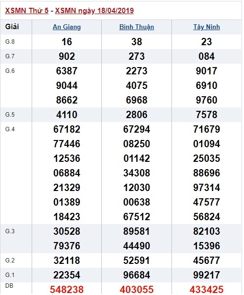 Soi cầu XSMN Win2888 25-4-2019