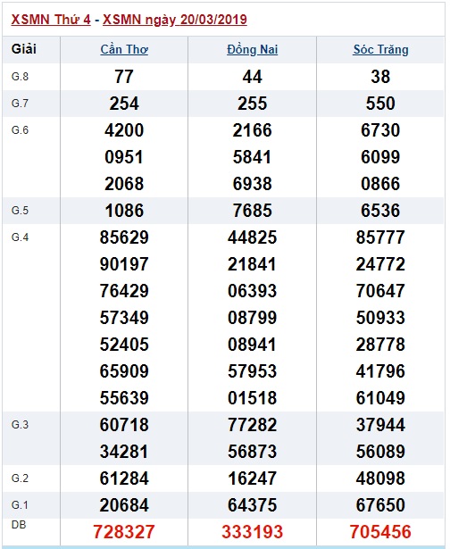 Soi cầu XSMN Win2888 27-3-2019