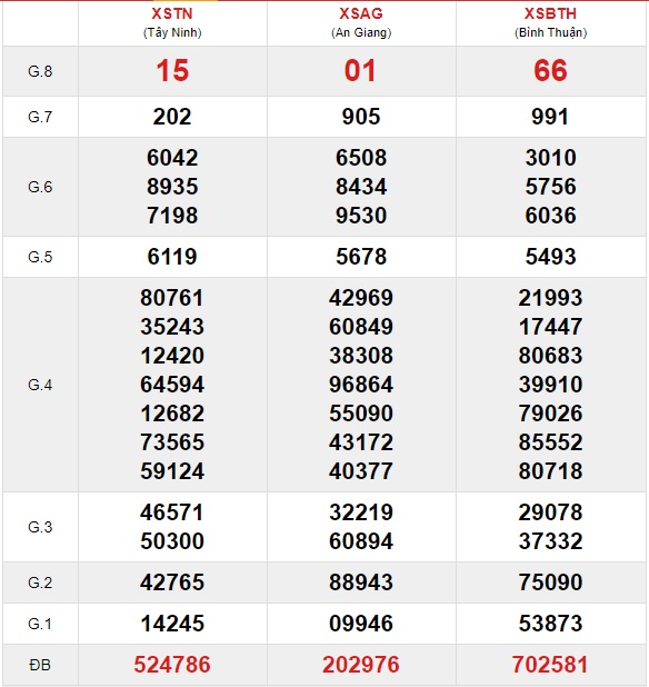 Soi cầu XSMN 27-5-2021 Win2888