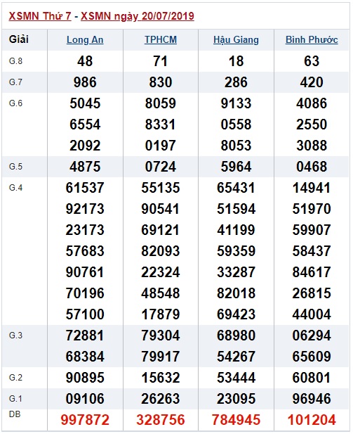 Soi cầu XSMN 27-7-2019 Win2888