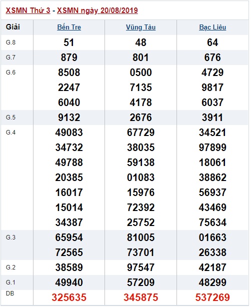 Soi cầu XSMN 27-8-2019 Win2888