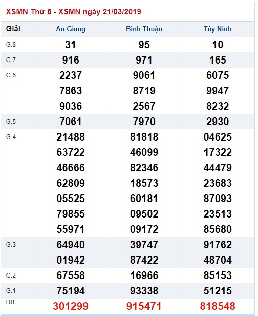 Soi cầu XSMN Win2888 28-3-2019