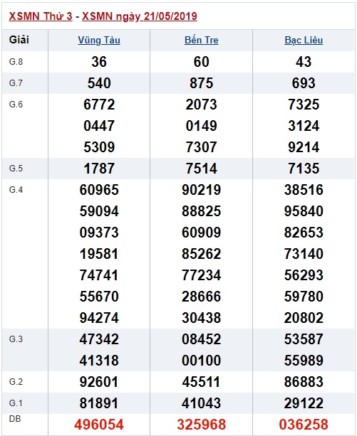 Soi cầu XSMN 28-5-2019 Win2888