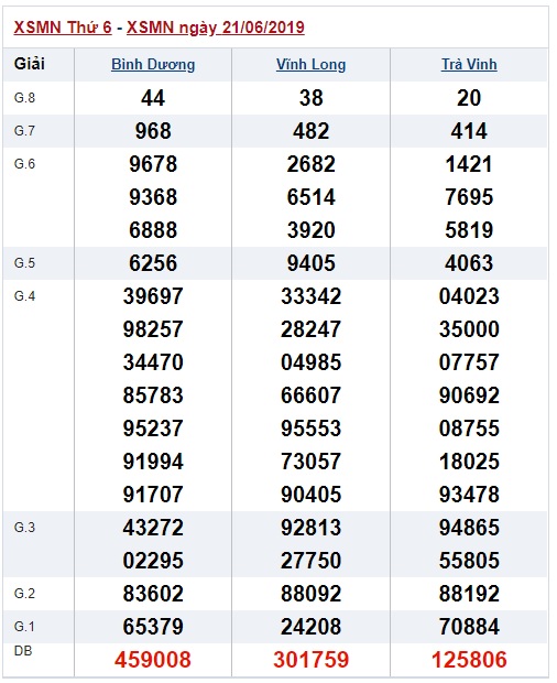 Soi cầu XSMN 28-6-2019 Win2888