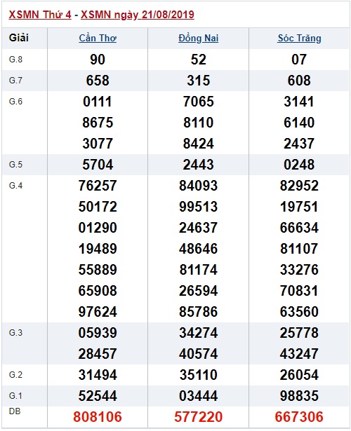 Soi cầu XSMN 28-8-2019 Win2888