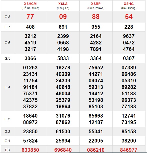 Soi cầu XSMN 28-11-2020 Win2888