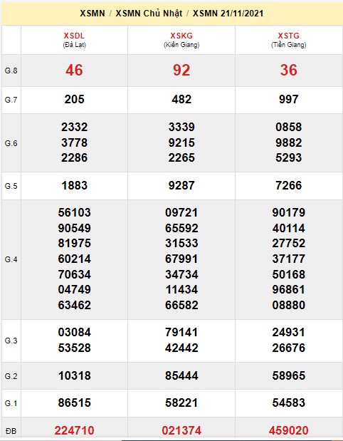 Soi cầu XSMN 28-11-2021 Win2888