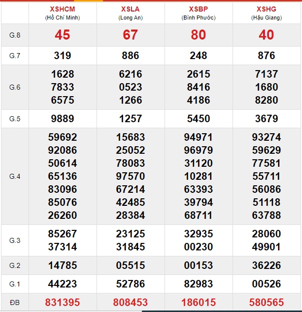 Soi cầu XSMN 28-12-2019 Win2888