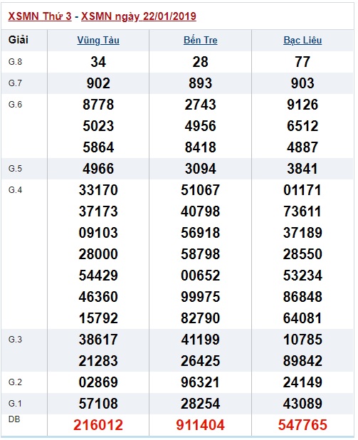 Soi cầu XSMN Win2888 29-01-2019 Dự đoán chính xác cầu lô miền nam thứ 3