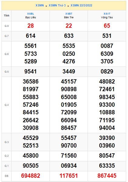 Soi cầu XSMN 29-3-2022 Win2888