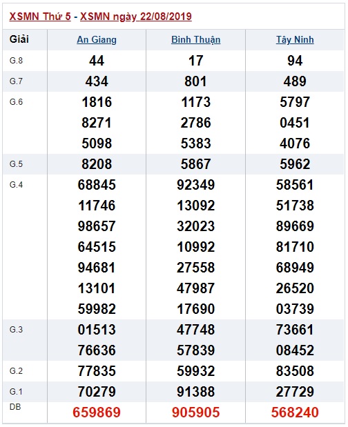 Soi cầu XSMN 29-8-2019 Win2888