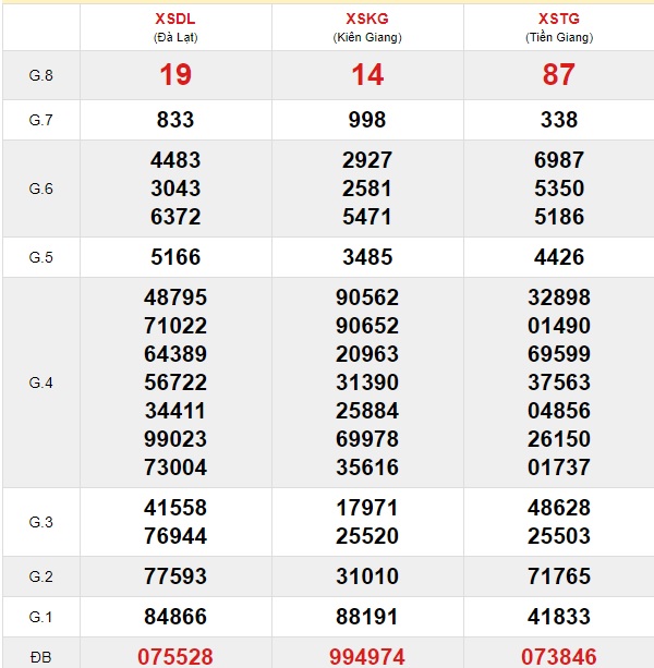 Soi cầu XSMN 29-12-2019 Win2888