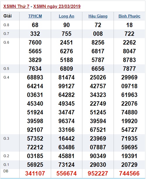 Soi cầu XSMN Win2888 30-03-2019