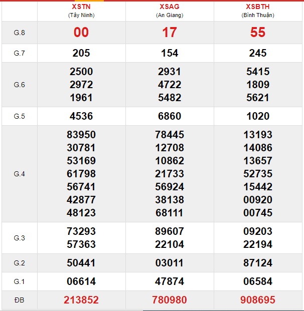 Soi cầu XSMN 30-04-2020 Win2888