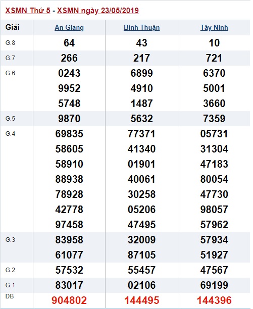 Soi cầu XSMN 30-5-2019 Win2888