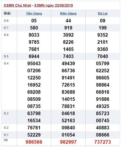 Soi cầu XSMN 30-6-2019 Win2888 