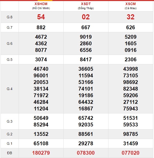 Soi cầu XSMN 30-12-2019 Win2888