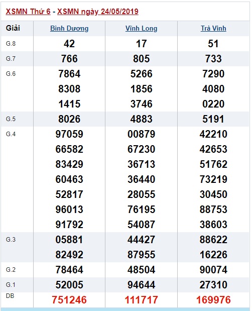 Soi cầu XSMN 31-5-2019 Win2888