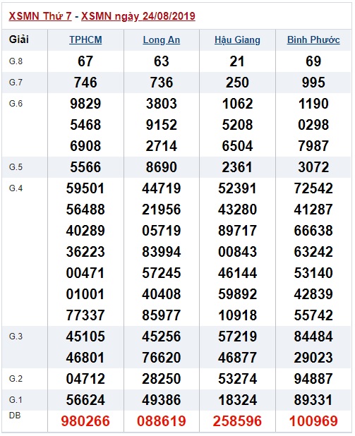 Soi cầu XSMN 31-8-2019 Win2888