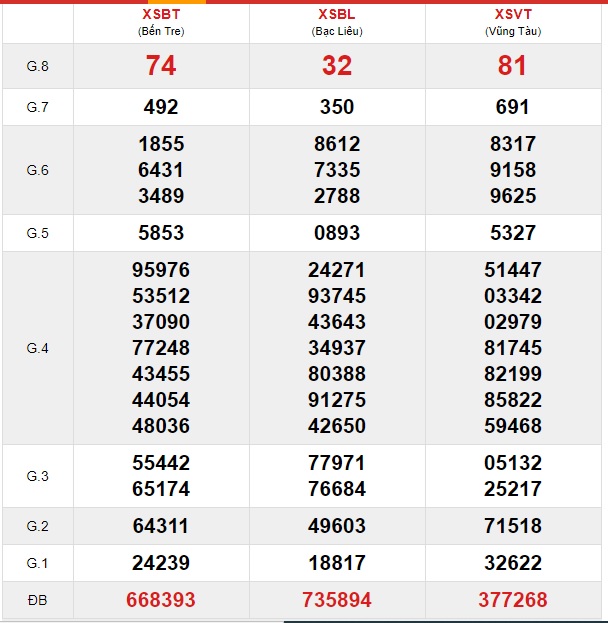 Soi cầu XSMN 31-12-2019 Win2888