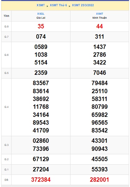 Soi cầu XSMT 30-3-2022 Win2888