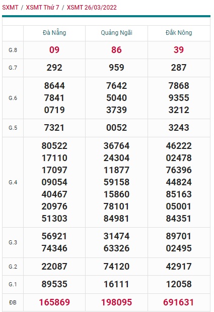 Soi cầu XSMT 02-4-2022 Win2888