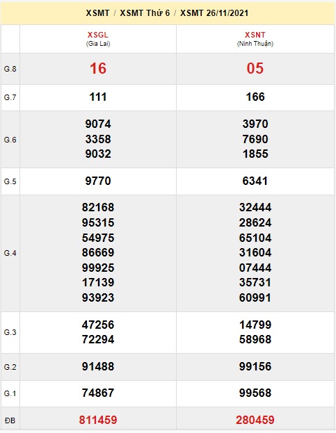 Soi cầu XSMT 3-12-2021 Win2888