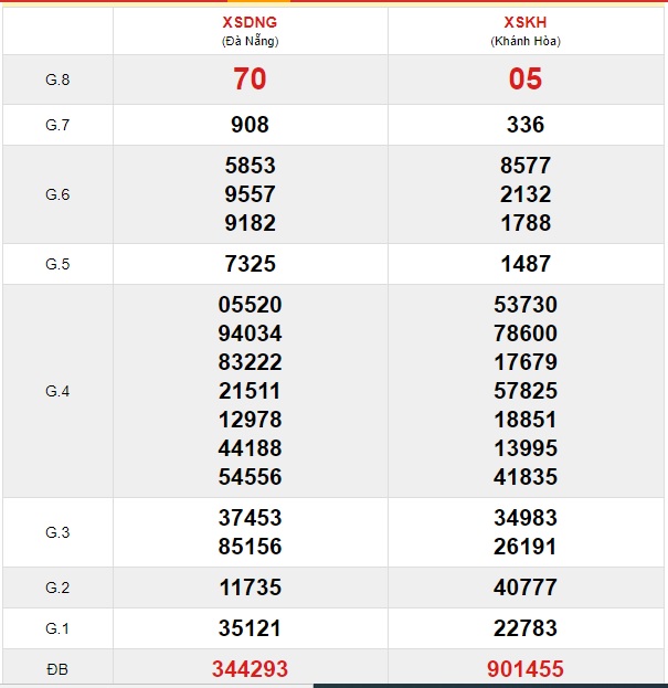 Soi cầu XSMT 4-3-2020 Win2888